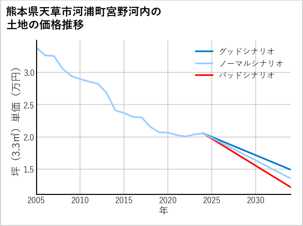 熊本県天草市河浦町宮野河内の土地価格推移