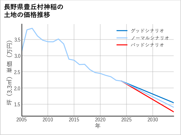 長野県豊丘村神稲の土地価格推移