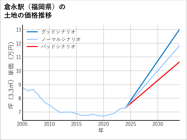 倉永駅（福岡県）の土地価格推移