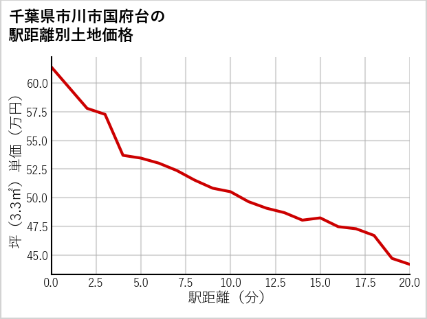千葉県市川市国府台の徒歩距離別の土地坪単価