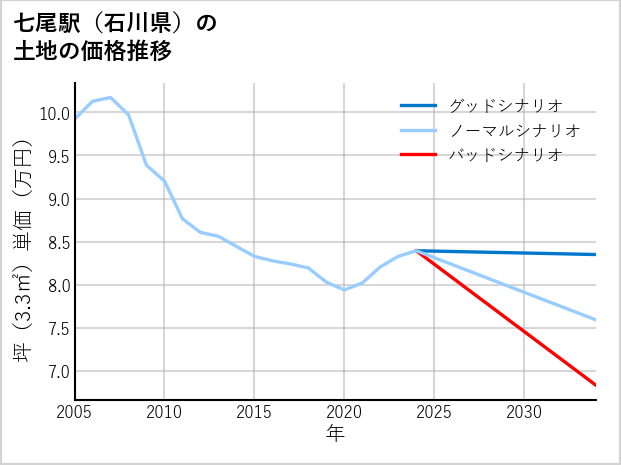 七尾駅（石川県）の土地価格推移