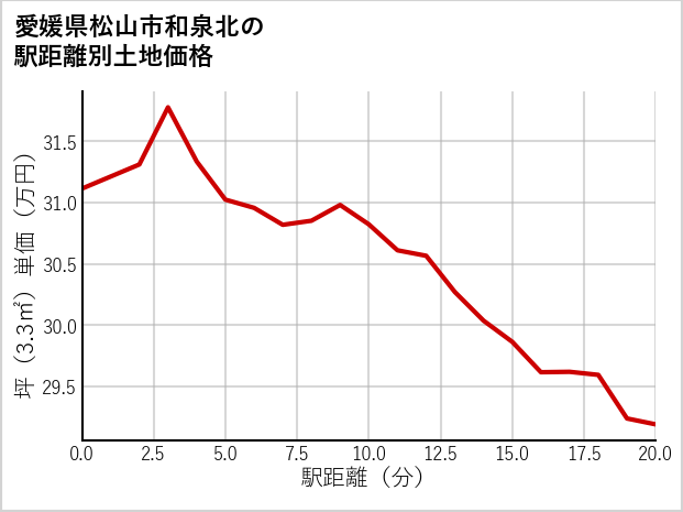 愛媛県松山市和泉北の徒歩距離別の土地坪単価