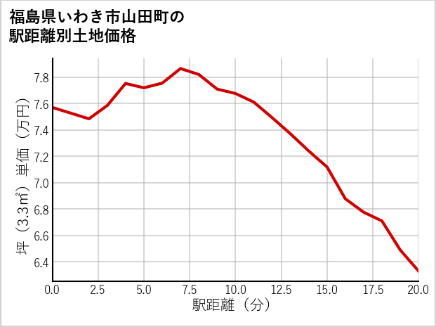 福島県いわき市山田町の徒歩距離別の土地坪単価