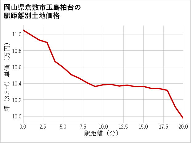 岡山県倉敷市玉島柏台の徒歩距離別の土地坪単価