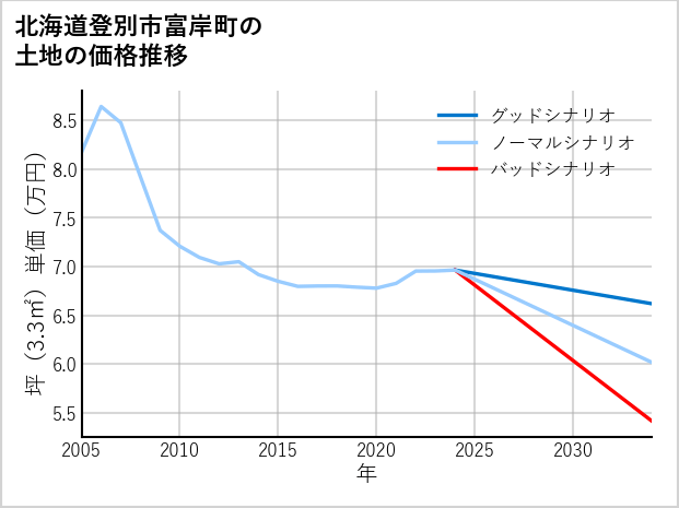 北海道登別市富岸町の土地価格推移