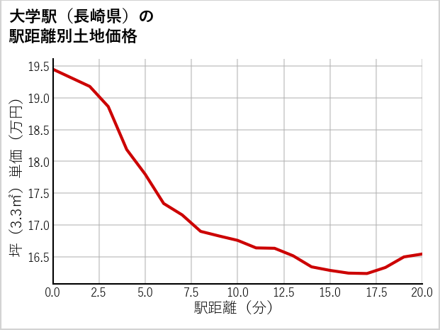 大学駅（長崎県）の徒歩距離別の土地坪単価