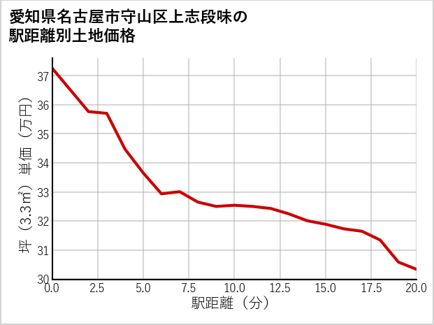 愛知県名古屋市守山区上志段味の徒歩距離別の土地坪単価