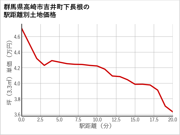 群馬県高崎市吉井町下長根の徒歩距離別の土地坪単価