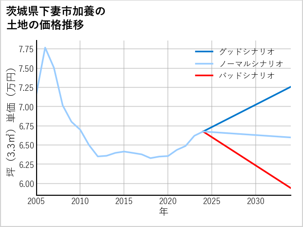 茨城県下妻市加養の土地価格推移