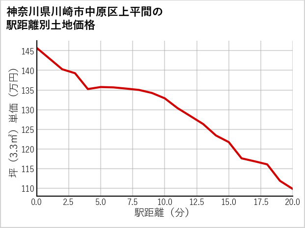 神奈川県川崎市中原区上平間の徒歩距離別の土地坪単価
