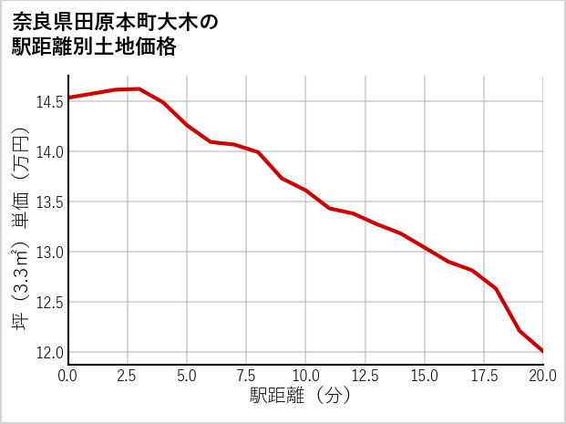 奈良県田原本町大木の徒歩距離別の土地坪単価