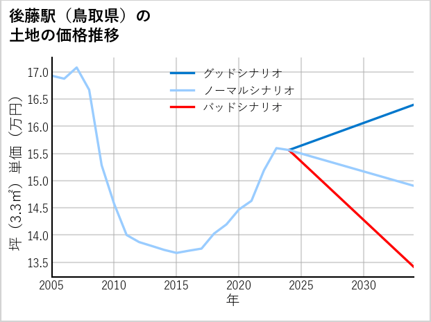 後藤駅（鳥取県）の土地価格推移