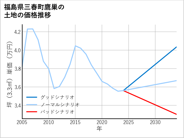 福島県三春町鷹巣の土地価格推移