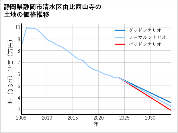 静岡県静岡市清水区由比西山寺の土地価格推移
