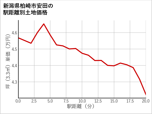 新潟県柏崎市安田の徒歩距離別の土地坪単価