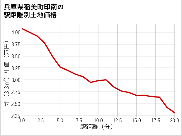 兵庫県稲美町印南の徒歩距離別の土地坪単価