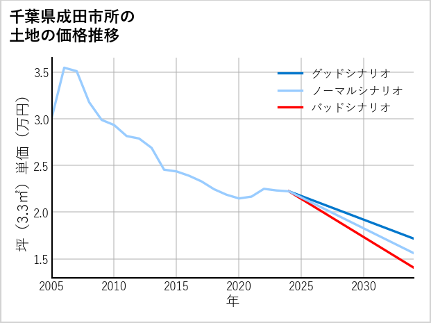 千葉県成田市所の土地価格推移