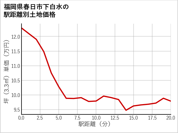 福岡県春日市下白水の徒歩距離別の土地坪単価