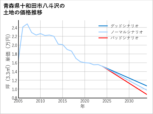 青森県十和田市八斗沢の土地価格推移