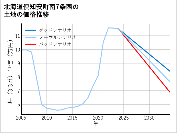 北海道倶知安町南7条西の土地価格推移