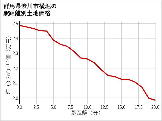 群馬県渋川市横堀の徒歩距離別の土地坪単価