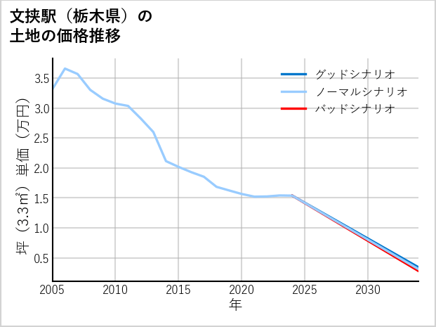 文挟駅（栃木県）の土地価格推移