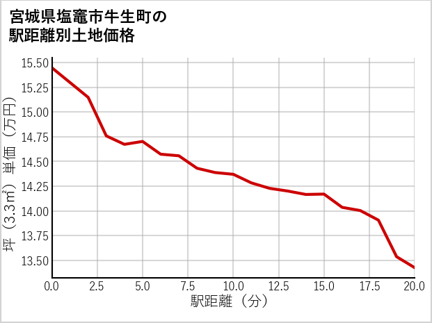 宮城県塩竈市牛生町の徒歩距離別の土地坪単価