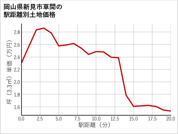岡山県新見市草間の徒歩距離別の土地坪単価
