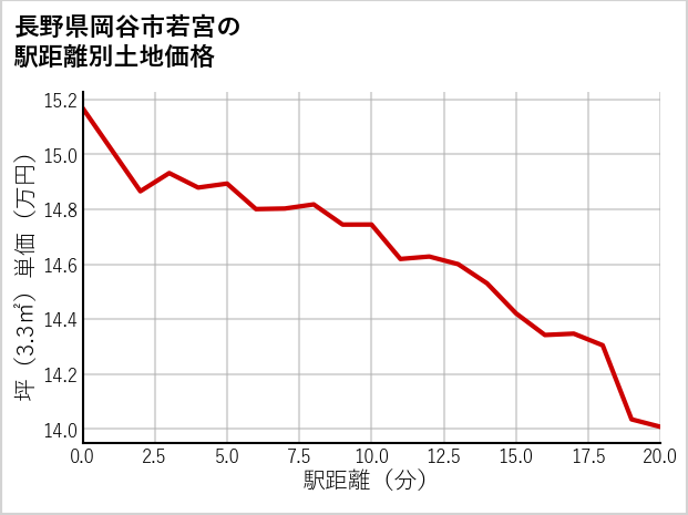 長野県岡谷市若宮の徒歩距離別の土地坪単価