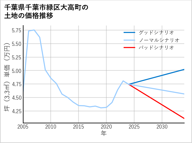 千葉県千葉市緑区大高町の土地価格推移