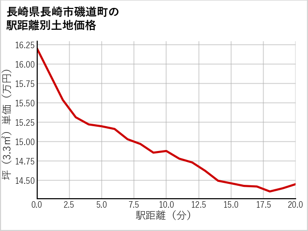 長崎県長崎市磯道町の徒歩距離別の土地坪単価