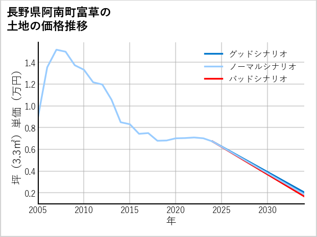 長野県阿南町富草の土地価格推移