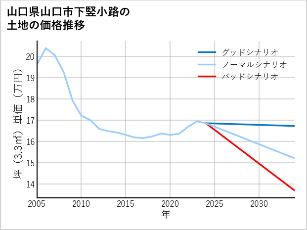 山口県山口市下竪小路の土地価格推移