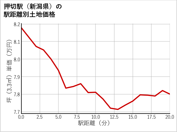 押切駅（新潟県）の徒歩距離別の土地坪単価