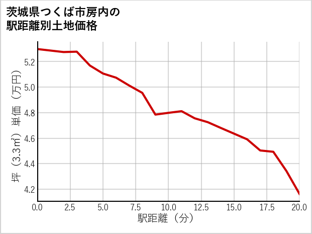 茨城県つくば市房内の徒歩距離別の土地坪単価