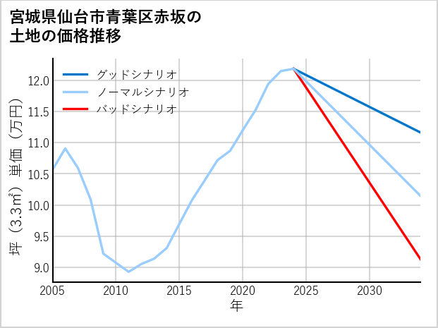 宮城県仙台市青葉区赤坂の土地価格推移