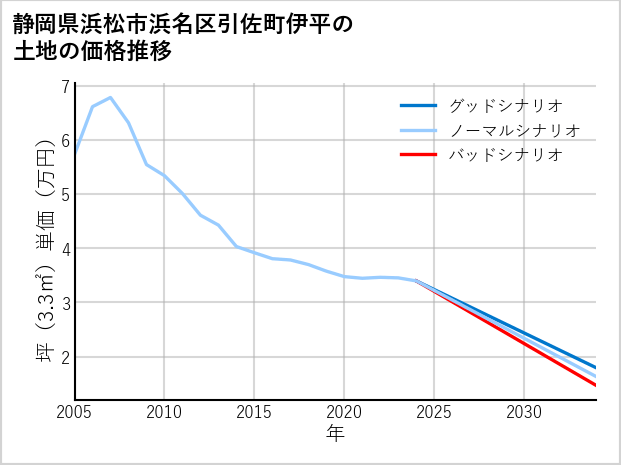 静岡県浜松市浜名区引佐町伊平の土地価格推移