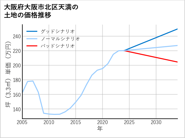 大阪府大阪市北区天満の土地価格推移