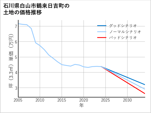 石川県白山市鶴来日吉町の土地価格推移