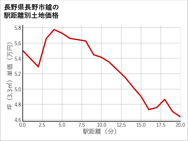 長野県長野市鑪の徒歩距離別の土地坪単価