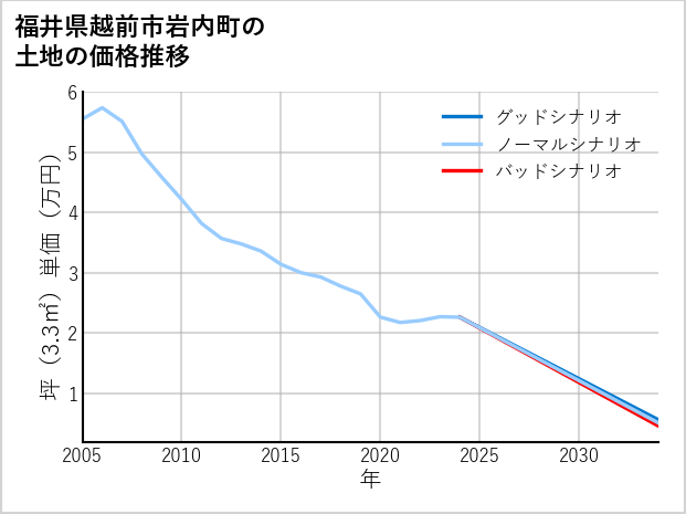 福井県越前市岩内町の土地価格推移