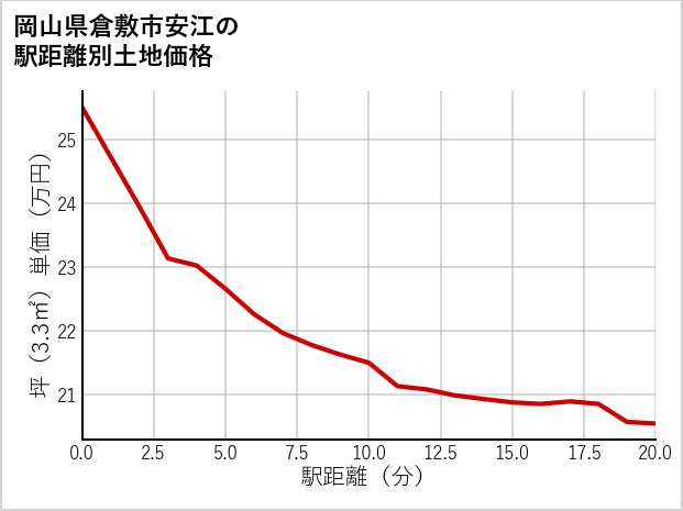 岡山県倉敷市安江の徒歩距離別の土地坪単価