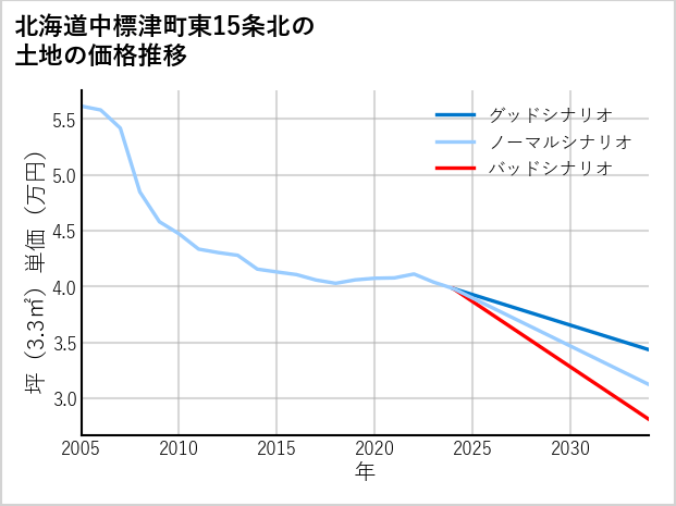 北海道中標津町東15条北の土地価格推移