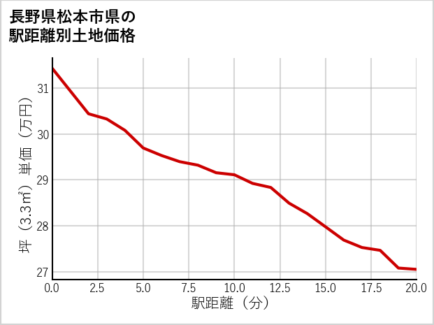 長野県松本市県の徒歩距離別の土地坪単価