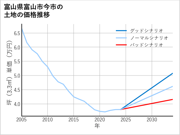 富山県富山市今市の土地価格推移