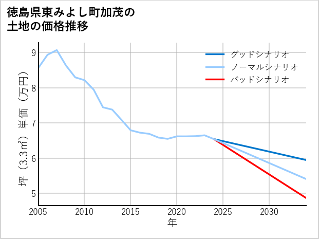 徳島県東みよし町加茂の土地価格推移