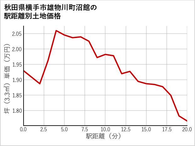 秋田県横手市雄物川町沼館の徒歩距離別の土地坪単価