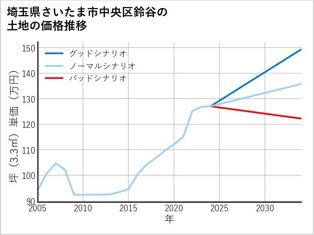 埼玉県さいたま市中央区鈴谷の土地価格推移