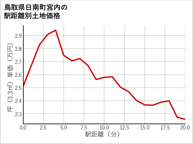 鳥取県日南町宮内の徒歩距離別の土地坪単価