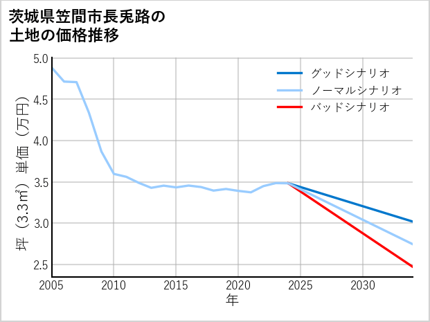 茨城県笠間市長兎路の土地価格推移